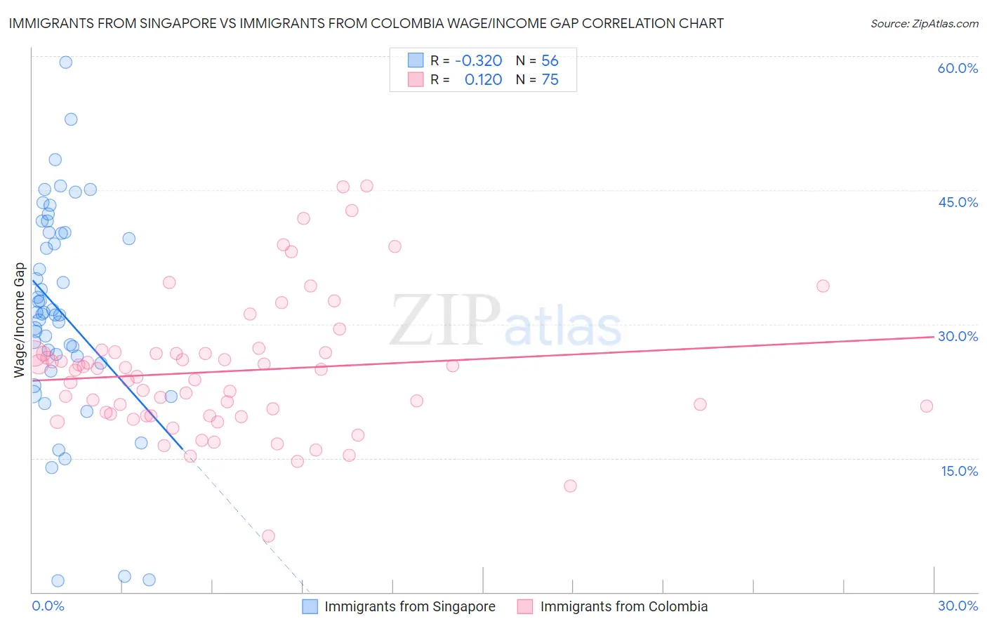 Immigrants from Singapore vs Immigrants from Colombia Wage/Income Gap