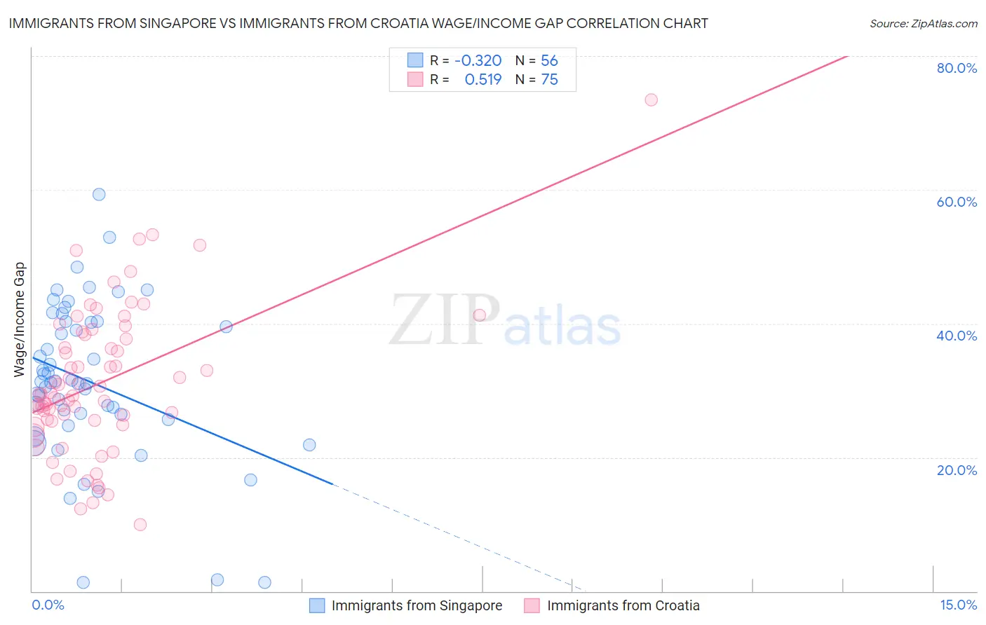 Immigrants from Singapore vs Immigrants from Croatia Wage/Income Gap