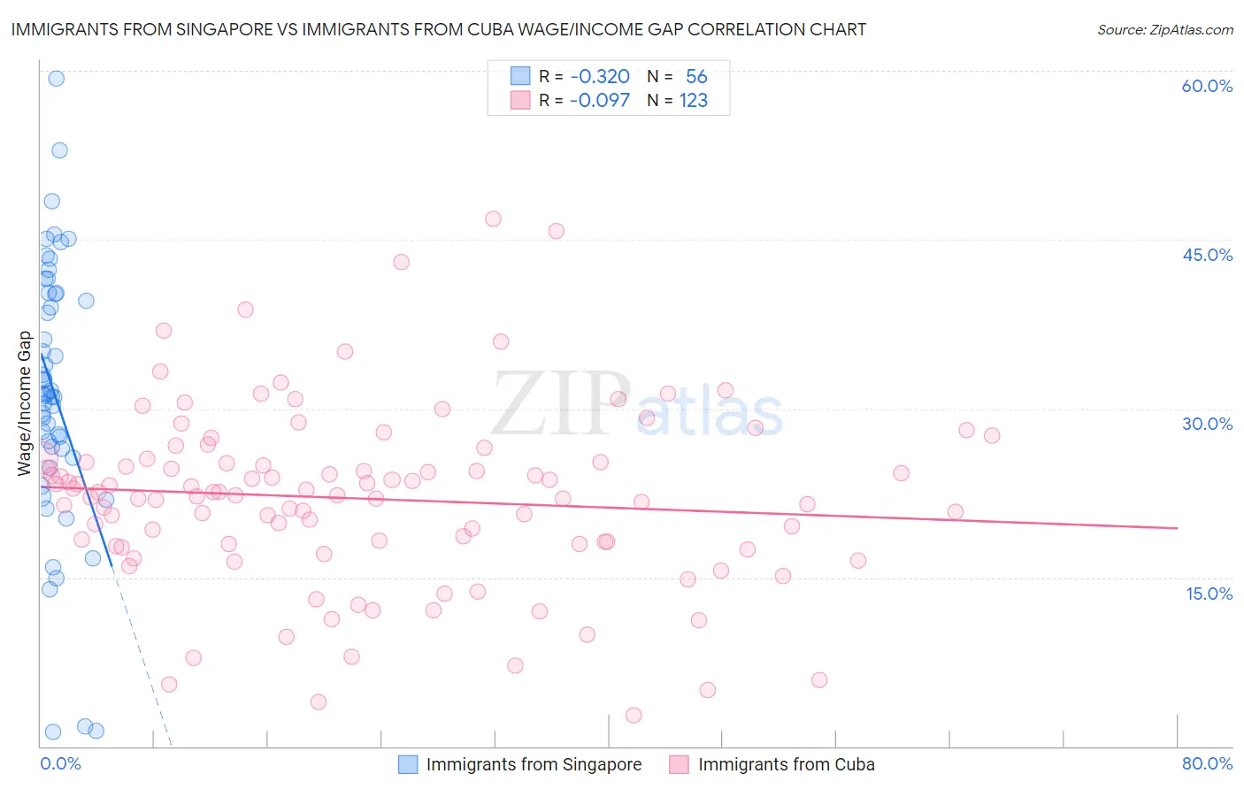 Immigrants from Singapore vs Immigrants from Cuba Wage/Income Gap
