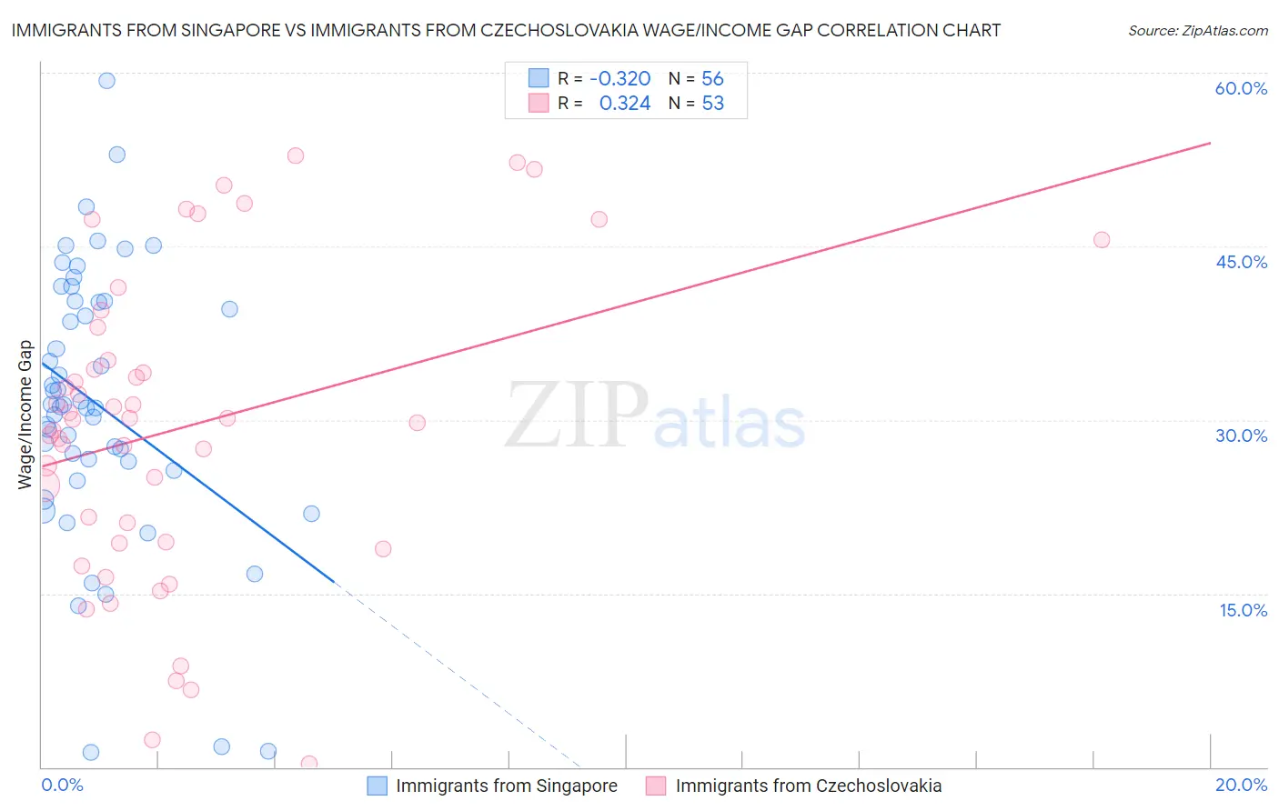 Immigrants from Singapore vs Immigrants from Czechoslovakia Wage/Income Gap
