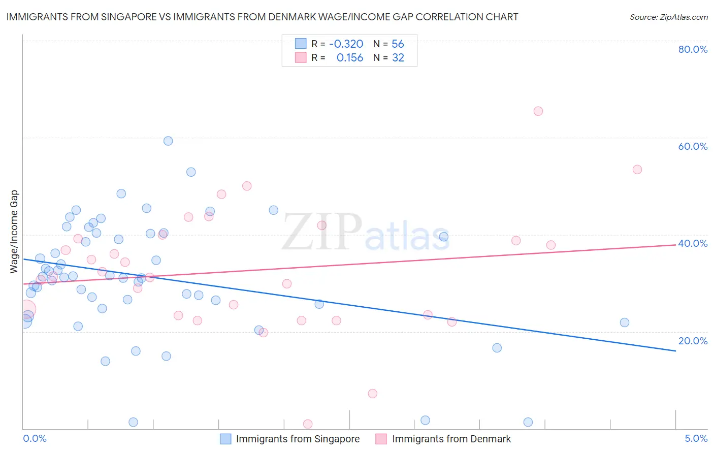 Immigrants from Singapore vs Immigrants from Denmark Wage/Income Gap