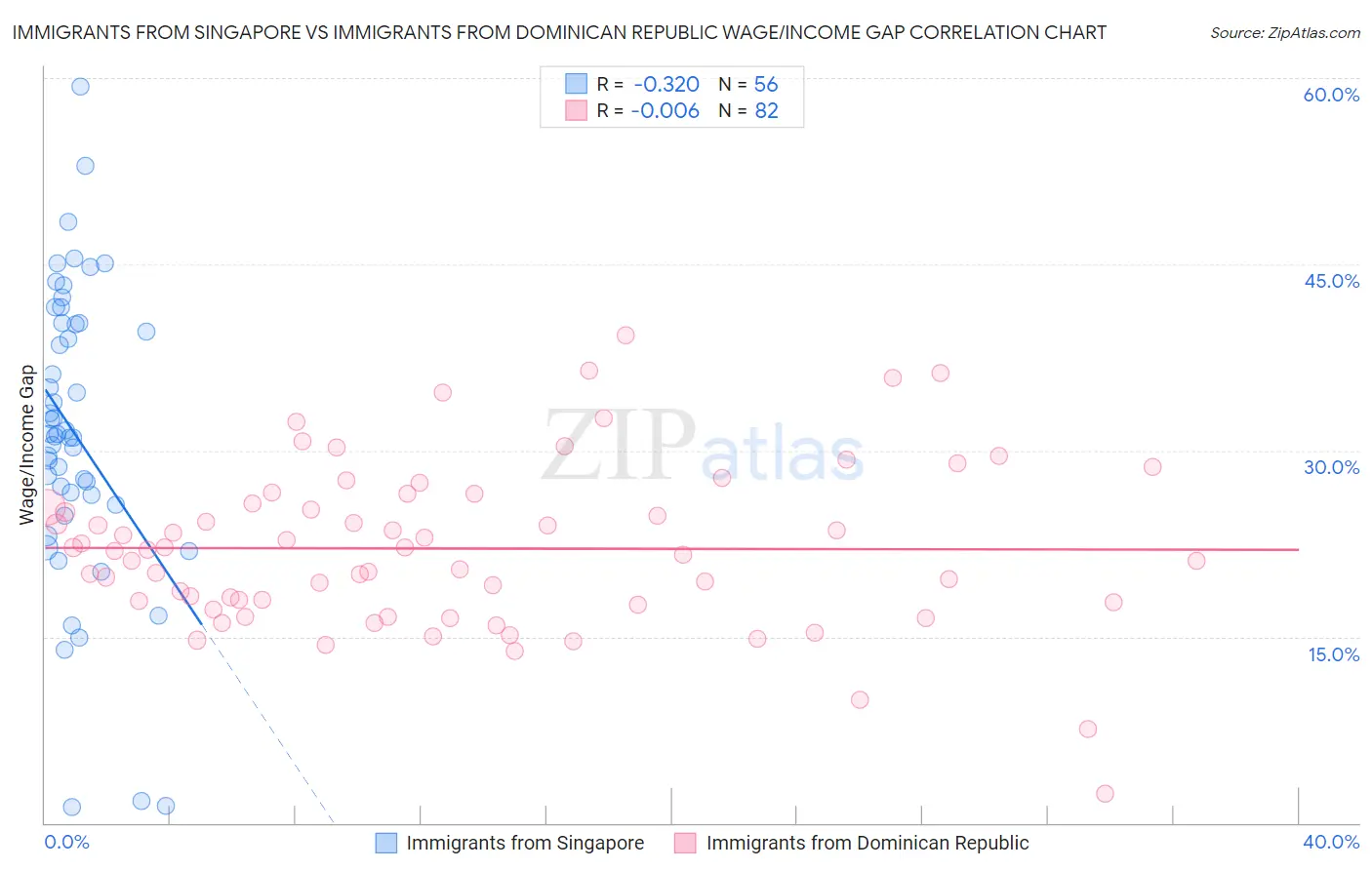 Immigrants from Singapore vs Immigrants from Dominican Republic Wage/Income Gap