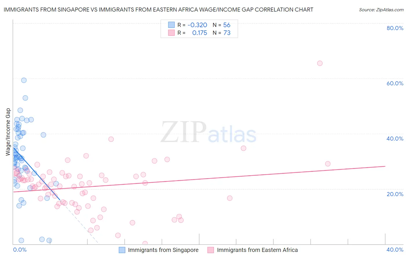 Immigrants from Singapore vs Immigrants from Eastern Africa Wage/Income Gap