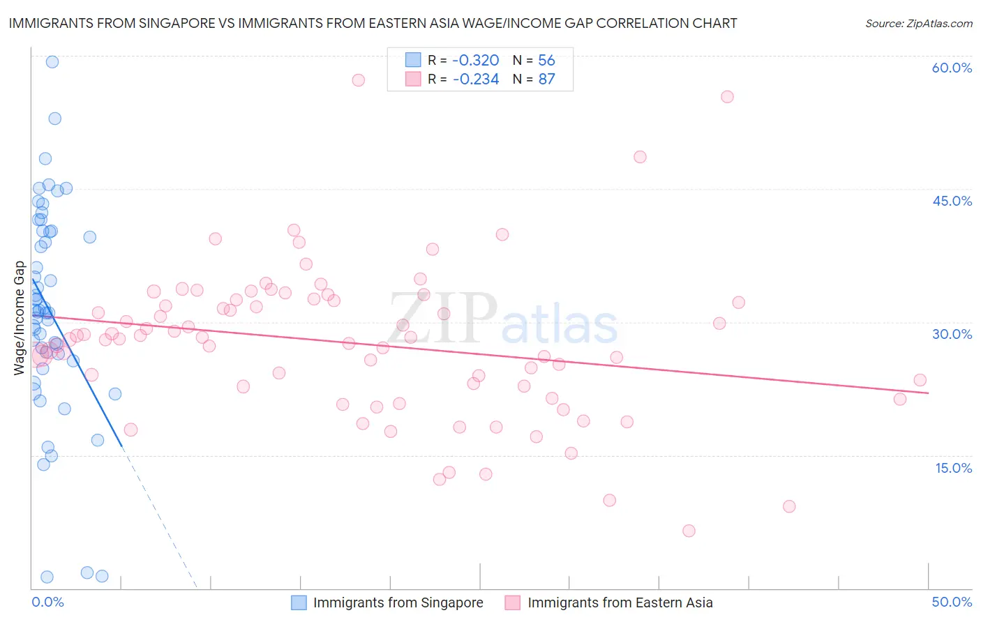 Immigrants from Singapore vs Immigrants from Eastern Asia Wage/Income Gap