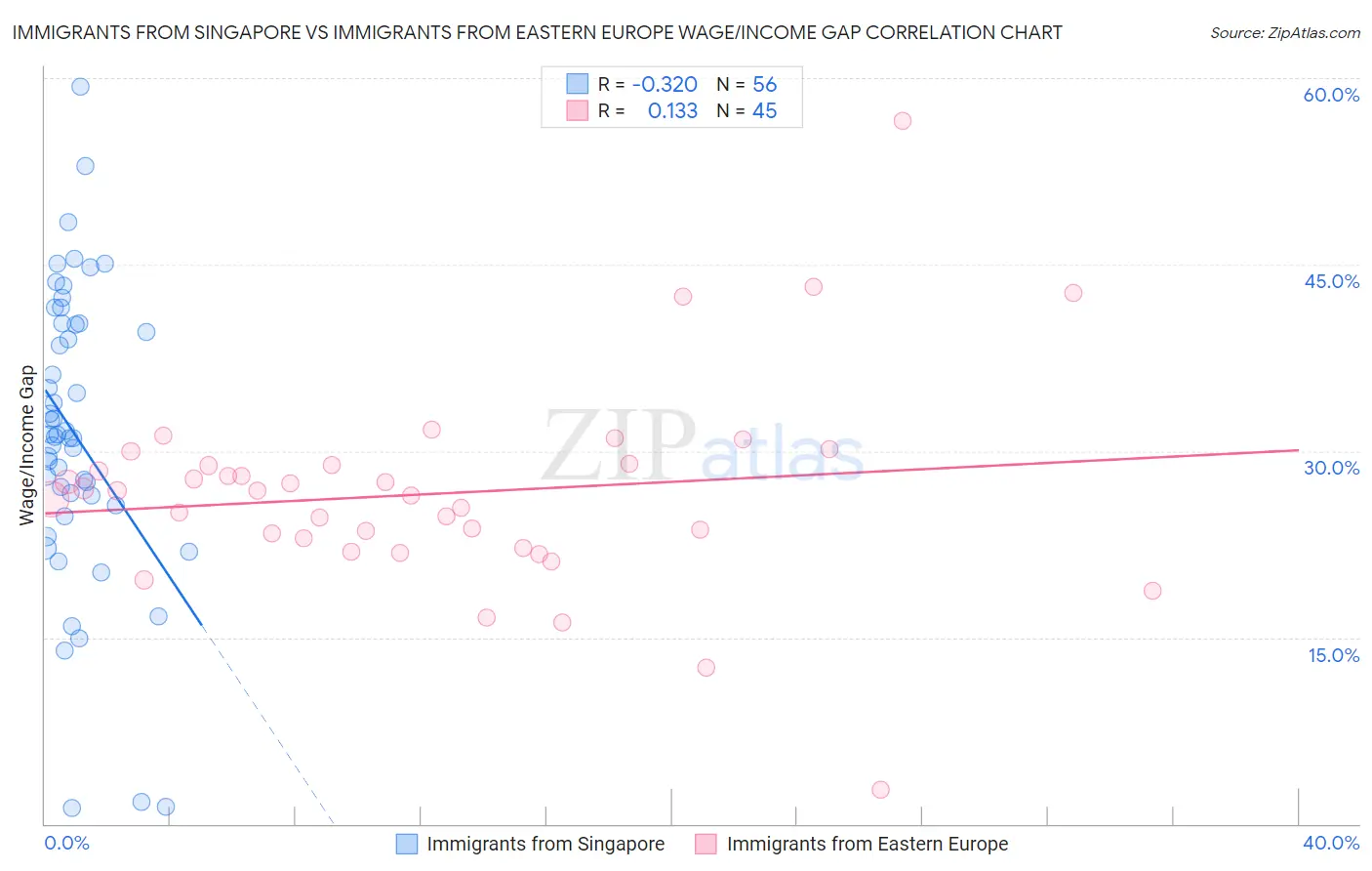 Immigrants from Singapore vs Immigrants from Eastern Europe Wage/Income Gap