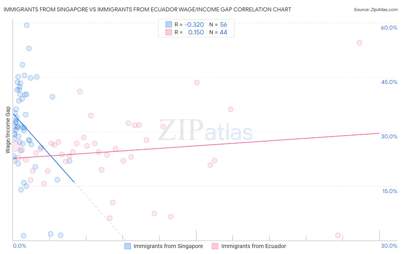 Immigrants from Singapore vs Immigrants from Ecuador Wage/Income Gap