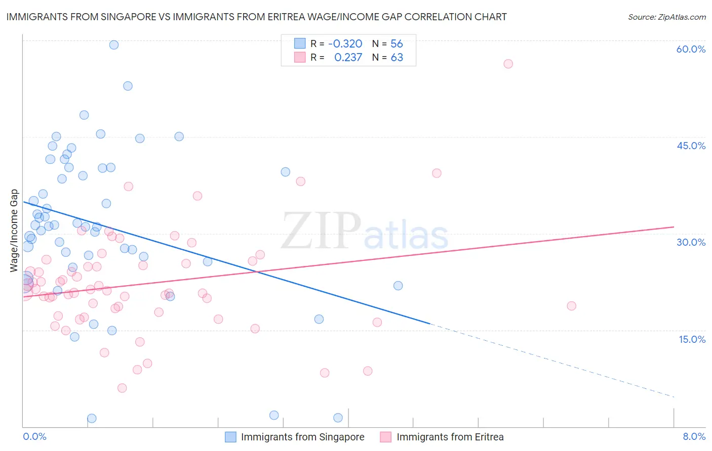 Immigrants from Singapore vs Immigrants from Eritrea Wage/Income Gap