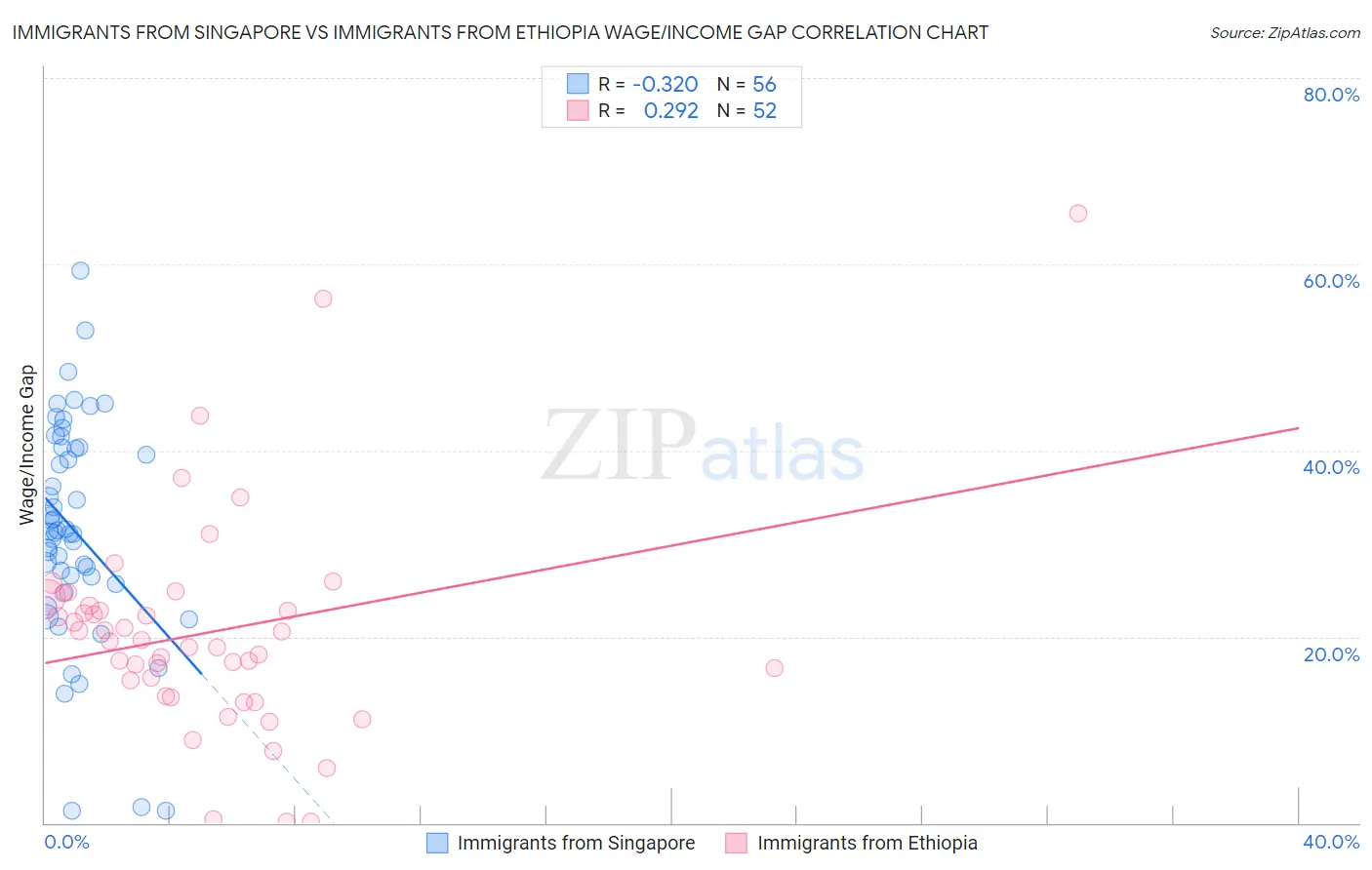 Immigrants from Singapore vs Immigrants from Ethiopia Wage/Income Gap