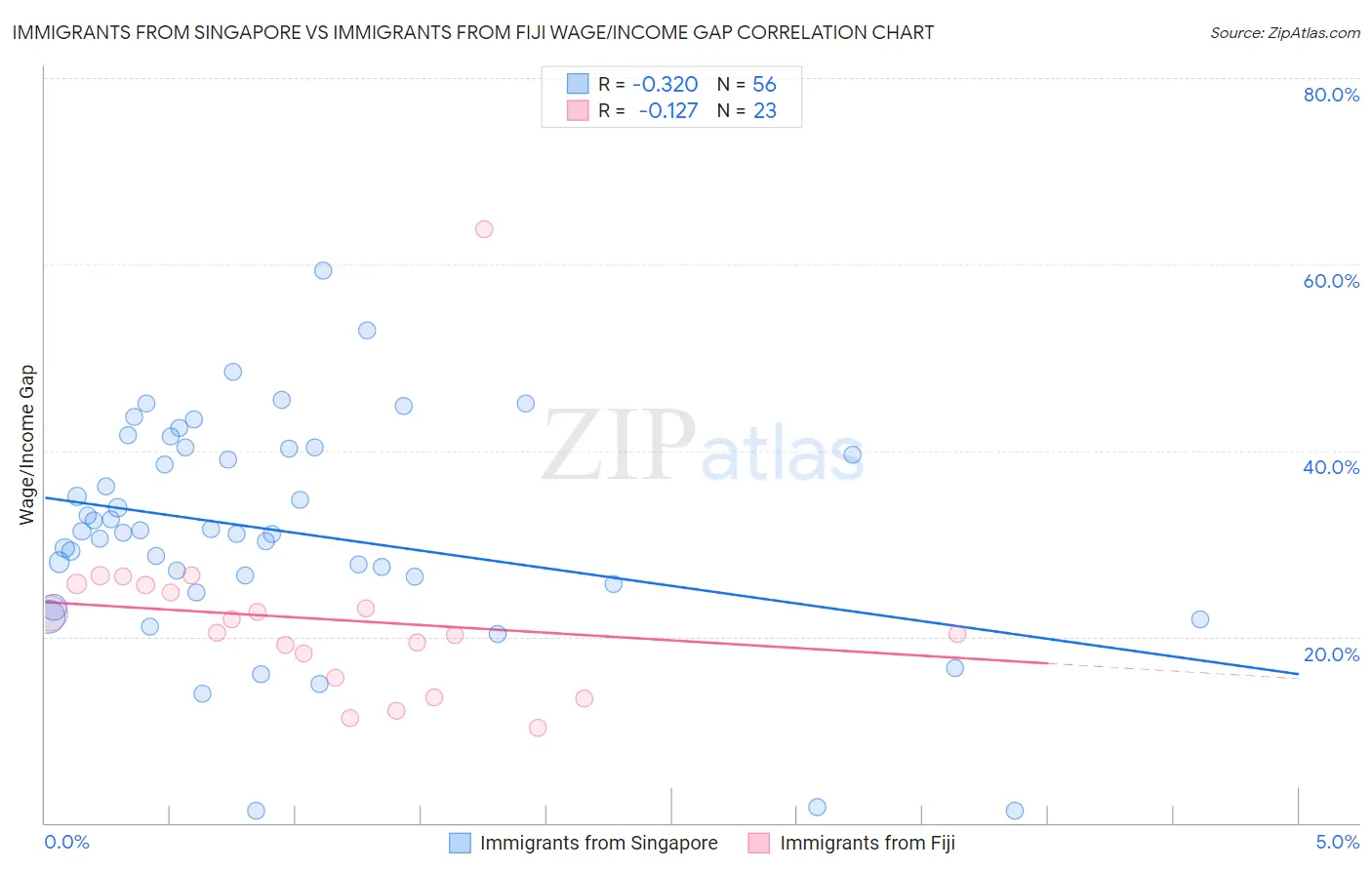 Immigrants from Singapore vs Immigrants from Fiji Wage/Income Gap