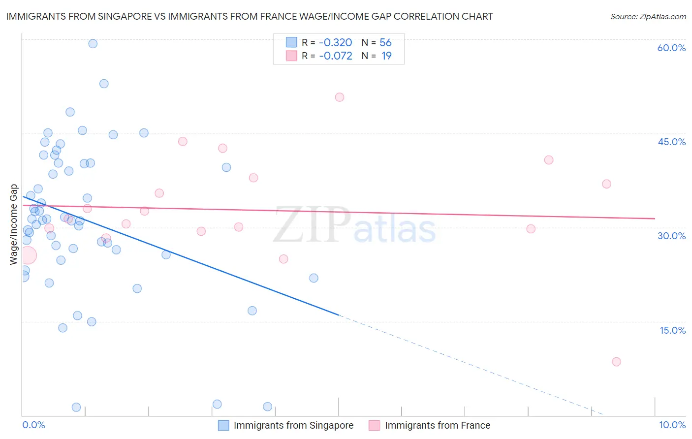Immigrants from Singapore vs Immigrants from France Wage/Income Gap