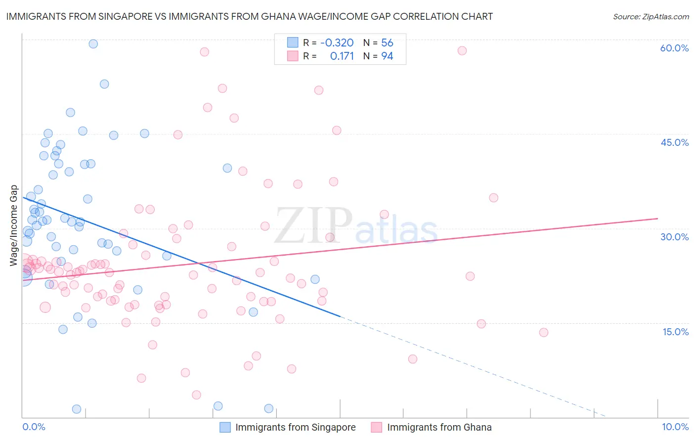Immigrants from Singapore vs Immigrants from Ghana Wage/Income Gap