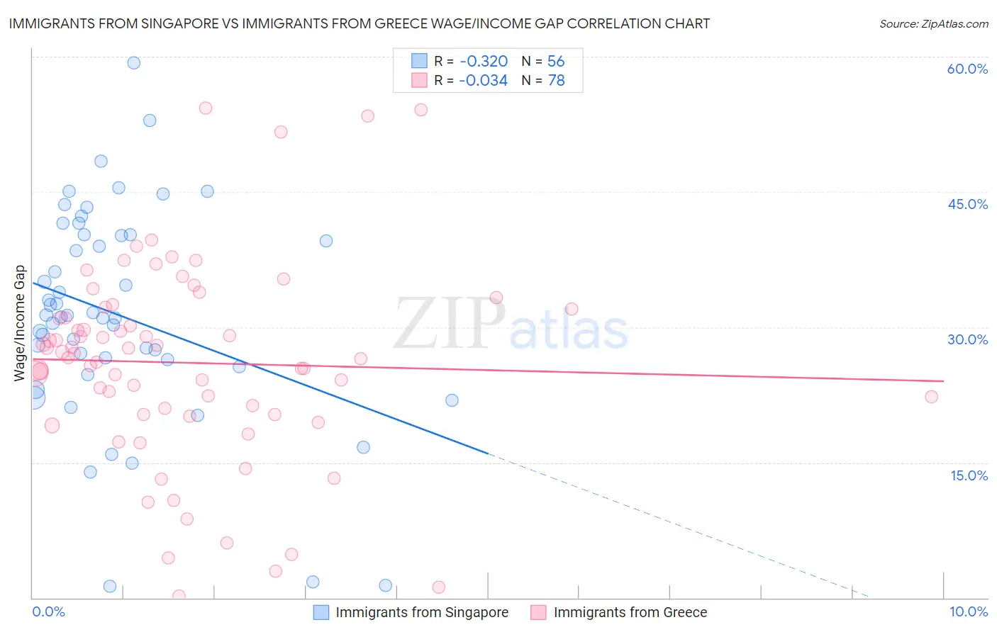 Immigrants from Singapore vs Immigrants from Greece Wage/Income Gap
