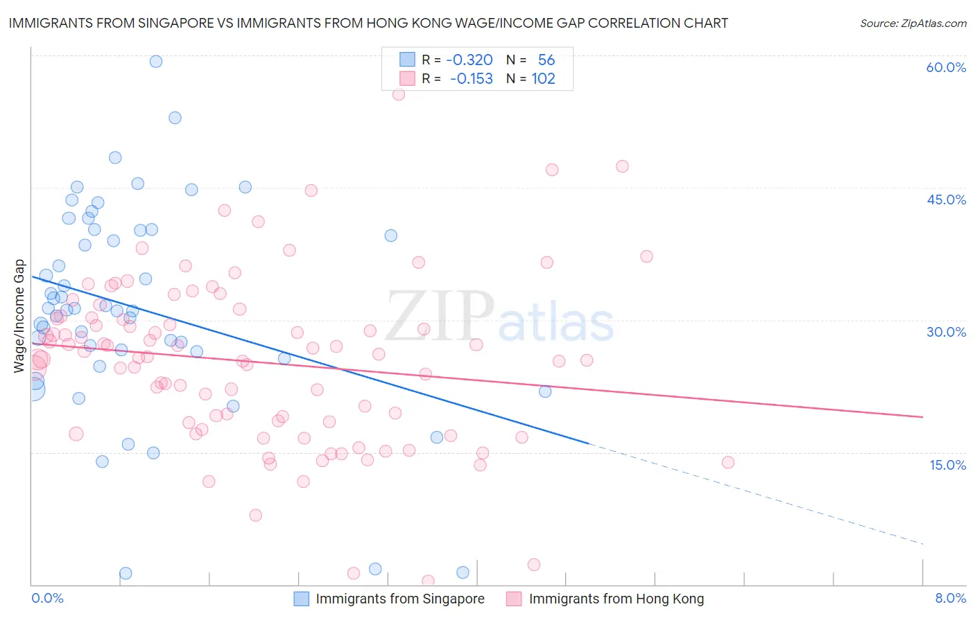 Immigrants from Singapore vs Immigrants from Hong Kong Wage/Income Gap