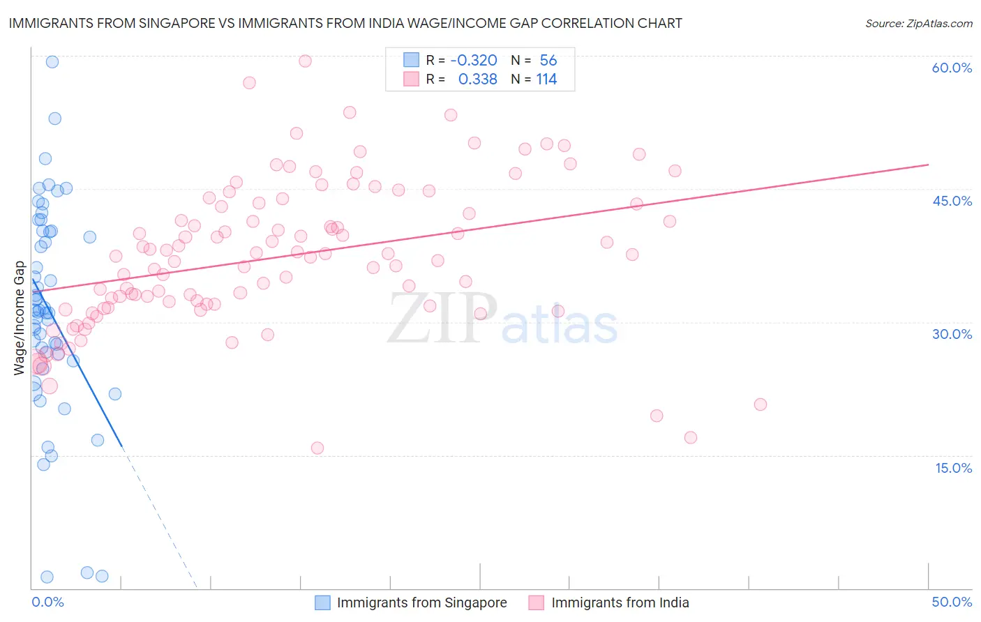 Immigrants from Singapore vs Immigrants from India Wage/Income Gap