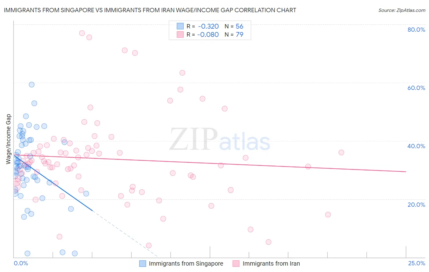 Immigrants from Singapore vs Immigrants from Iran Wage/Income Gap