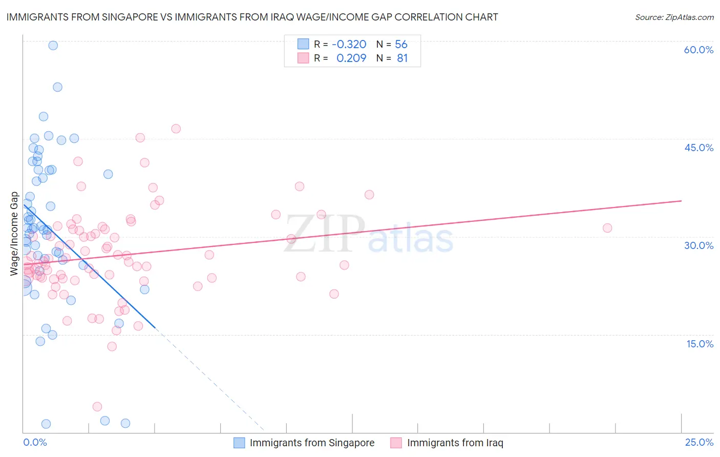 Immigrants from Singapore vs Immigrants from Iraq Wage/Income Gap