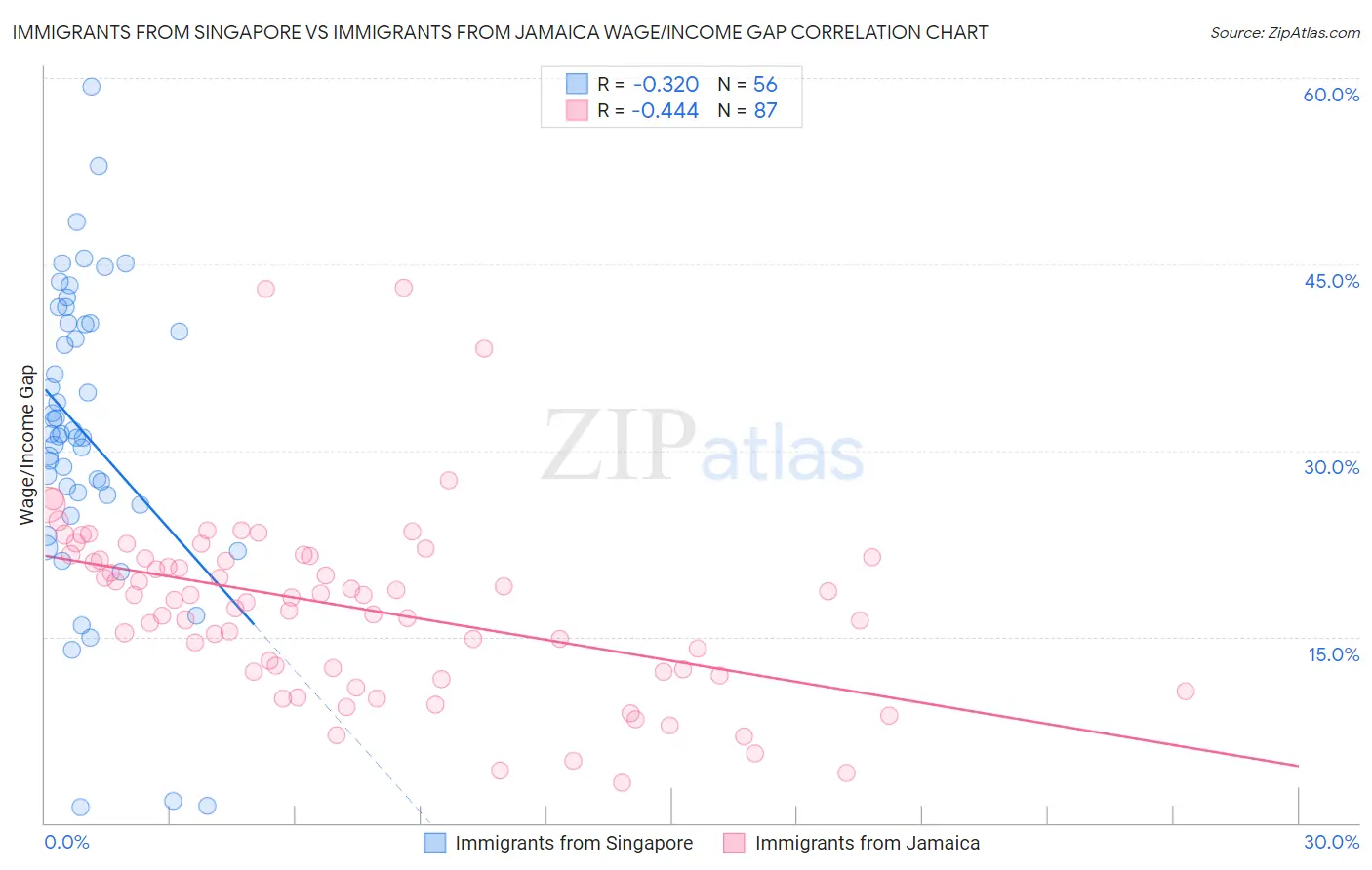 Immigrants from Singapore vs Immigrants from Jamaica Wage/Income Gap