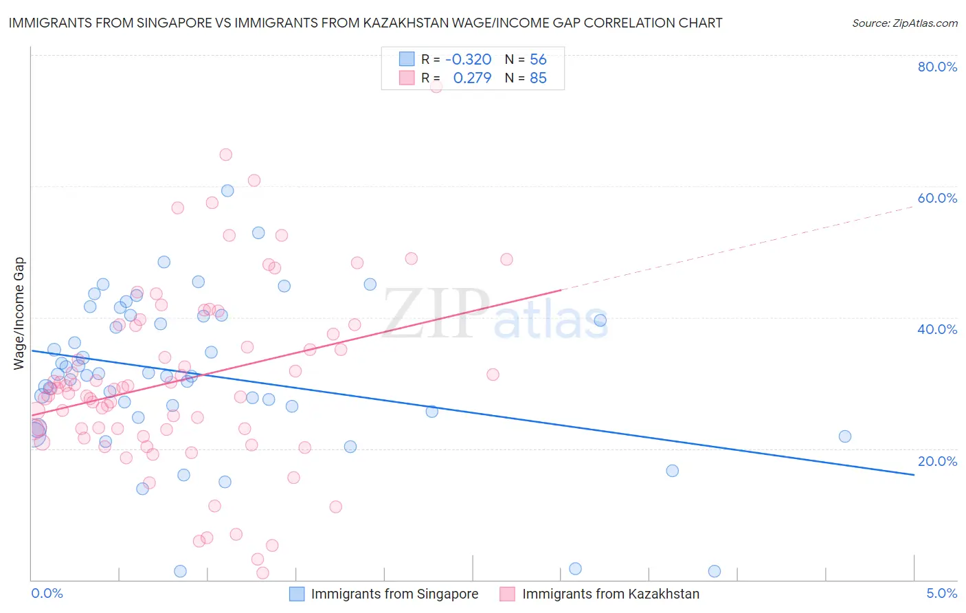 Immigrants from Singapore vs Immigrants from Kazakhstan Wage/Income Gap