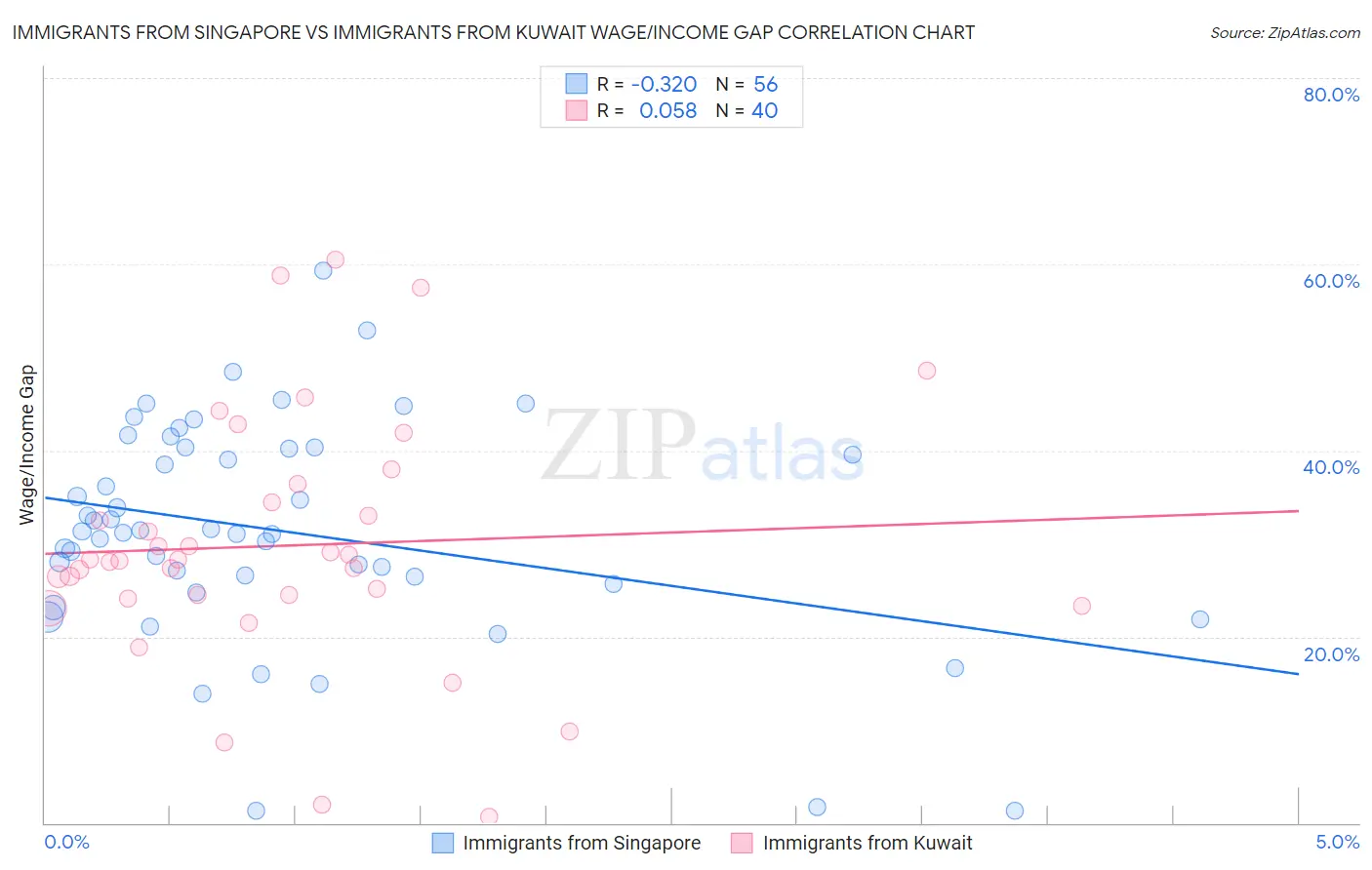 Immigrants from Singapore vs Immigrants from Kuwait Wage/Income Gap