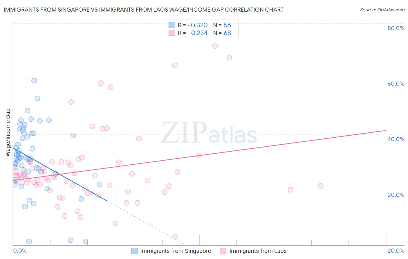 Immigrants from Singapore vs Immigrants from Laos Wage/Income Gap
