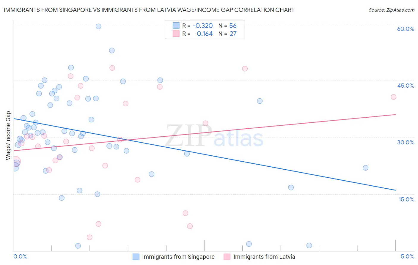 Immigrants from Singapore vs Immigrants from Latvia Wage/Income Gap