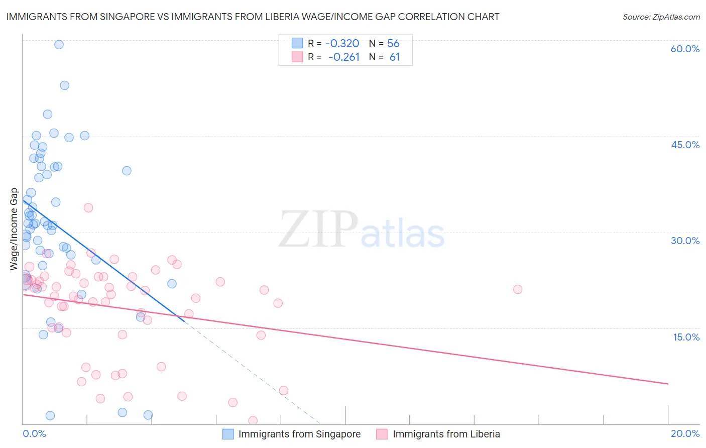 Immigrants from Singapore vs Immigrants from Liberia Wage/Income Gap