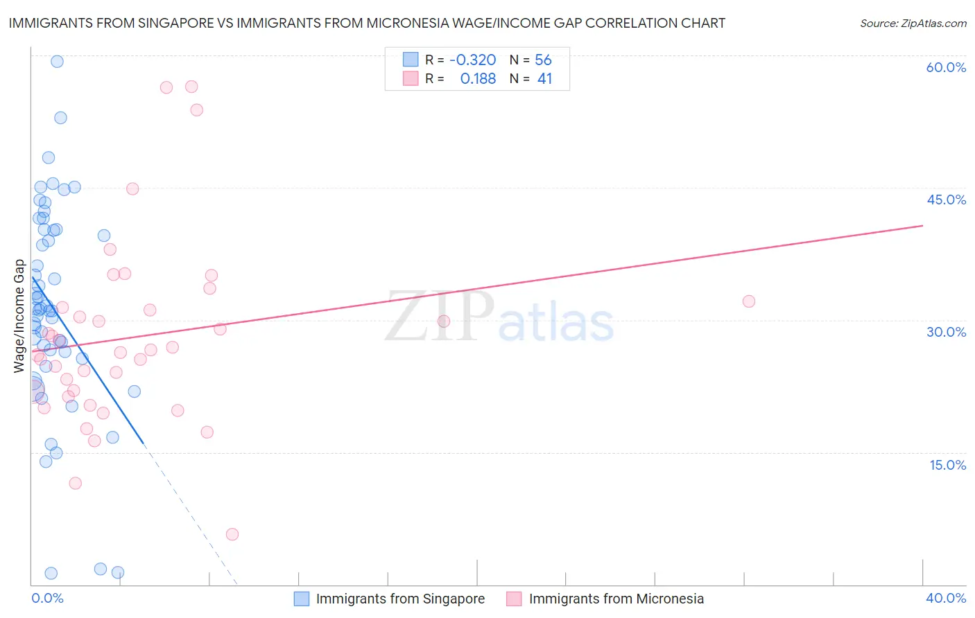 Immigrants from Singapore vs Immigrants from Micronesia Wage/Income Gap