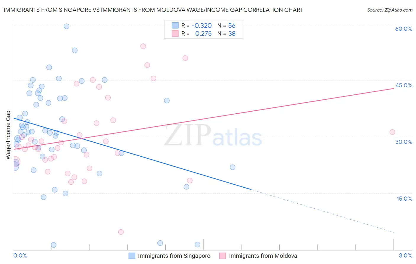 Immigrants from Singapore vs Immigrants from Moldova Wage/Income Gap