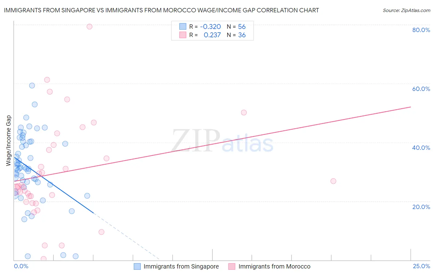 Immigrants from Singapore vs Immigrants from Morocco Wage/Income Gap