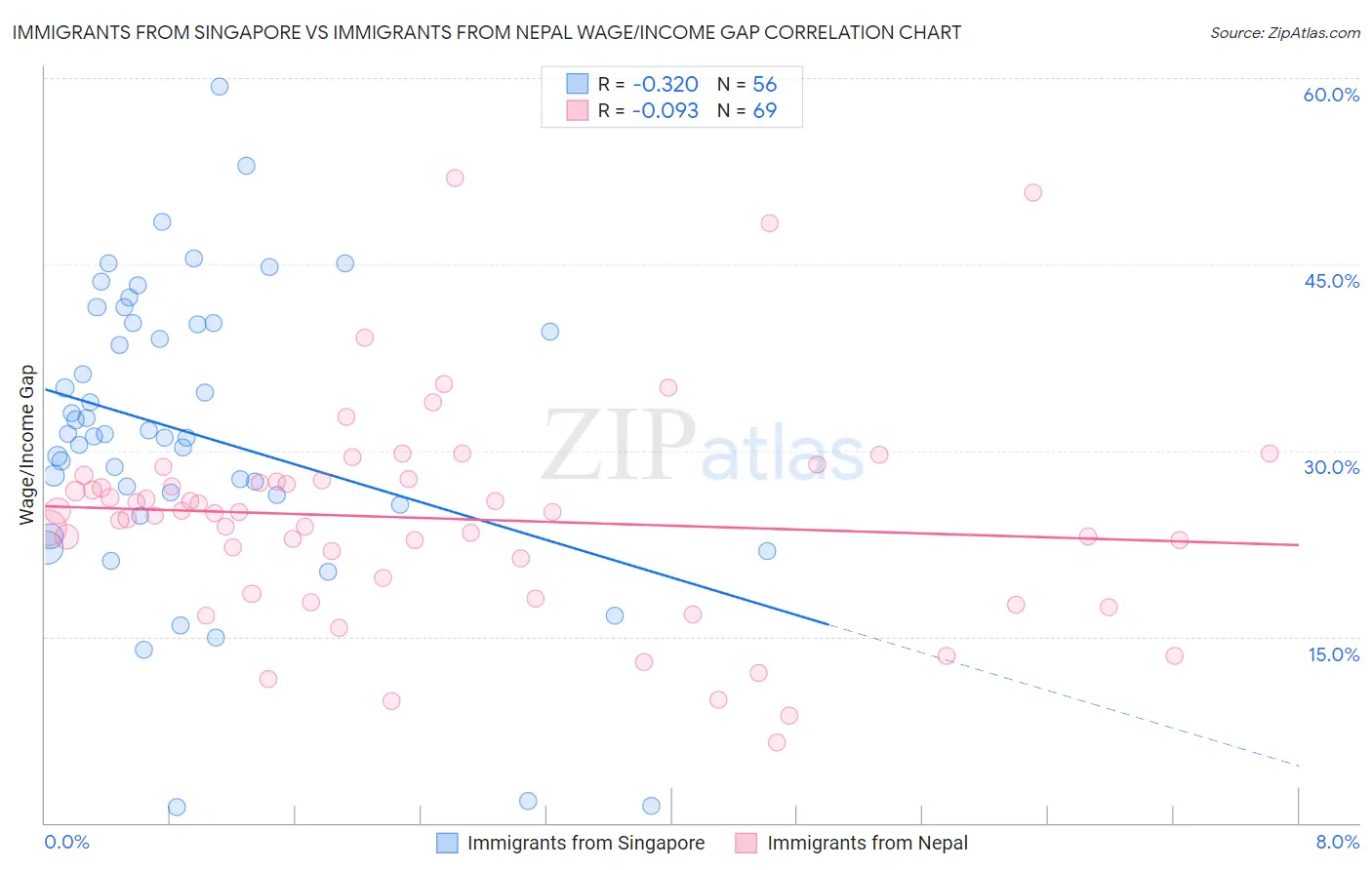 Immigrants from Singapore vs Immigrants from Nepal Wage/Income Gap