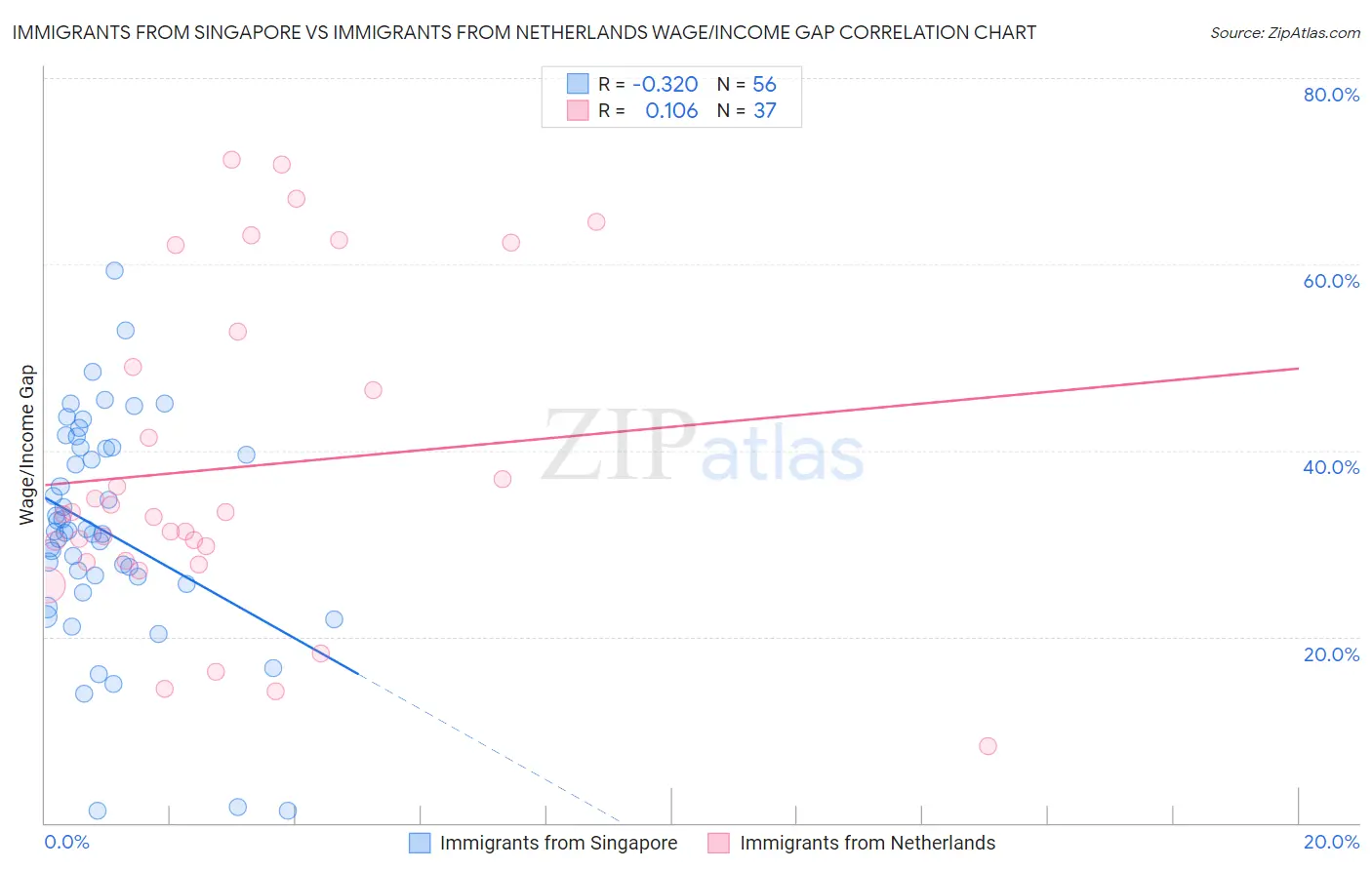 Immigrants from Singapore vs Immigrants from Netherlands Wage/Income Gap