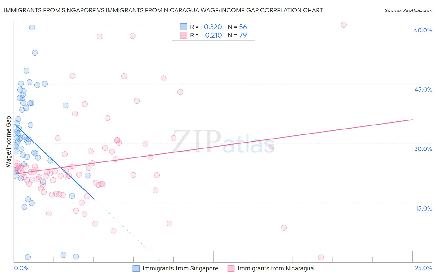 Immigrants from Singapore vs Immigrants from Nicaragua Wage/Income Gap