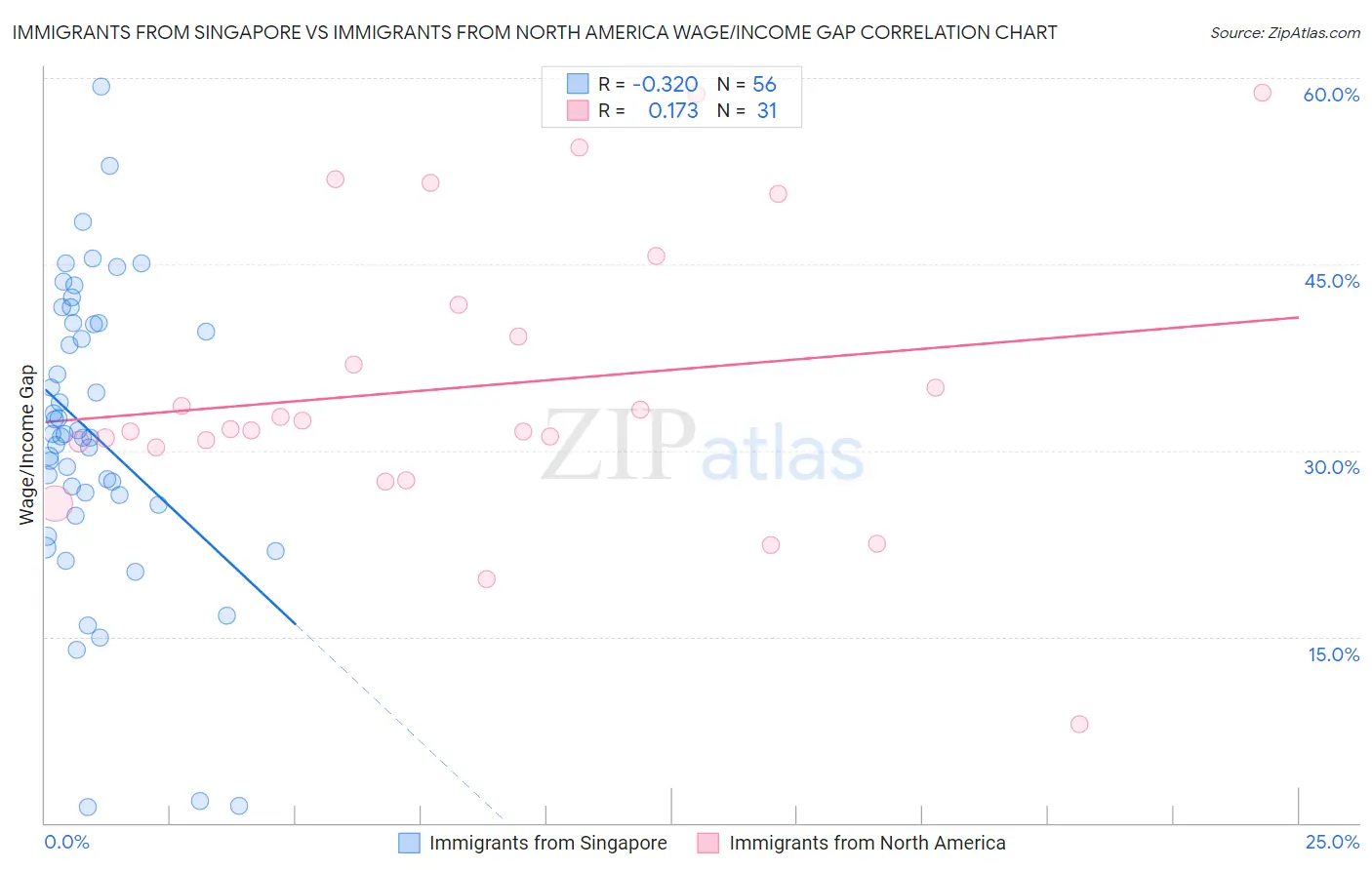 Immigrants from Singapore vs Immigrants from North America Wage/Income Gap