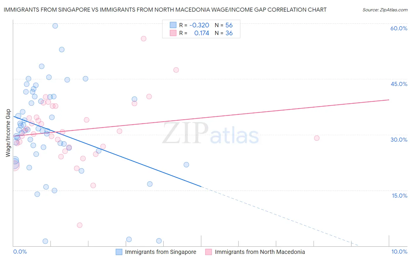 Immigrants from Singapore vs Immigrants from North Macedonia Wage/Income Gap