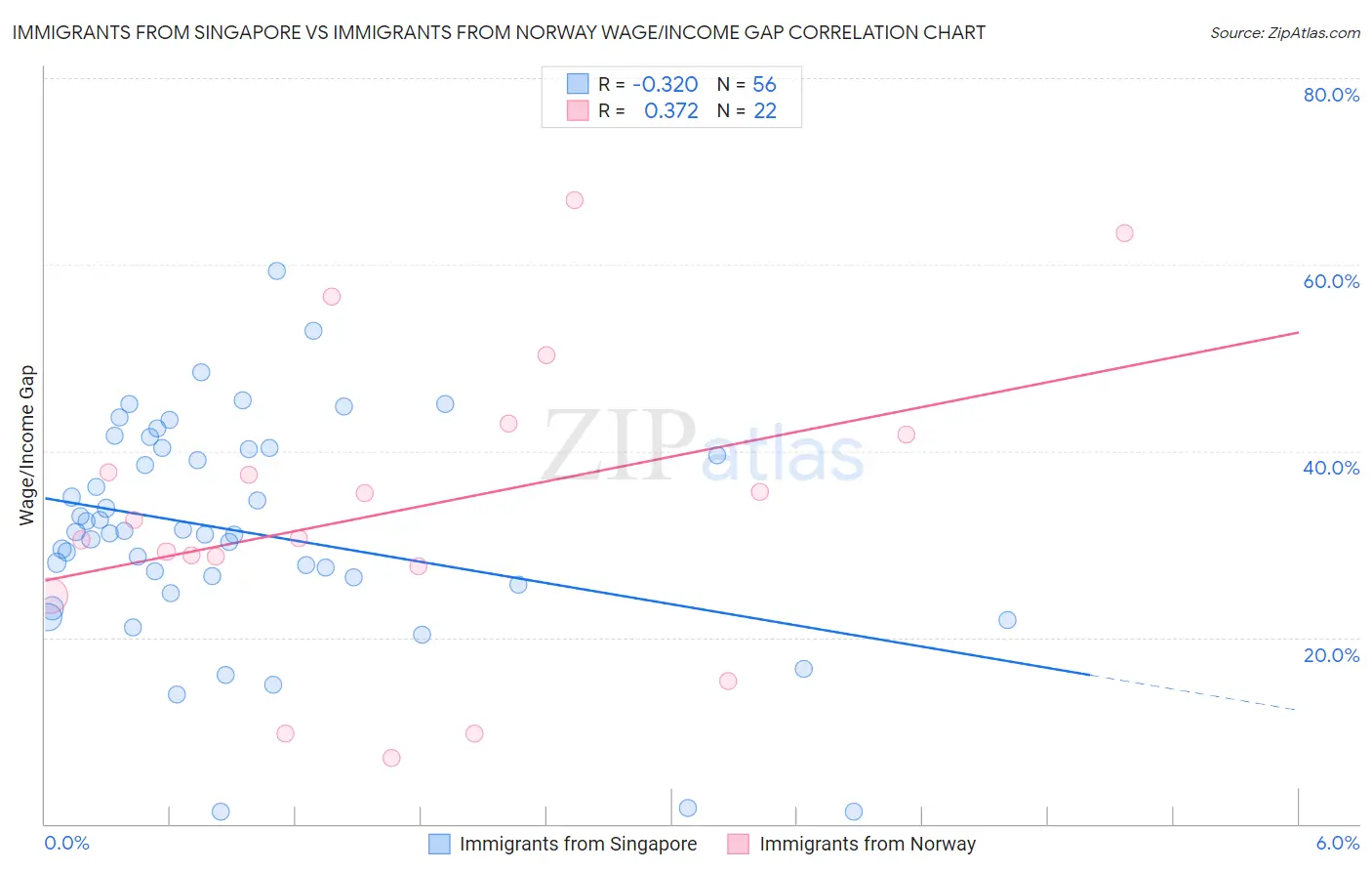 Immigrants from Singapore vs Immigrants from Norway Wage/Income Gap