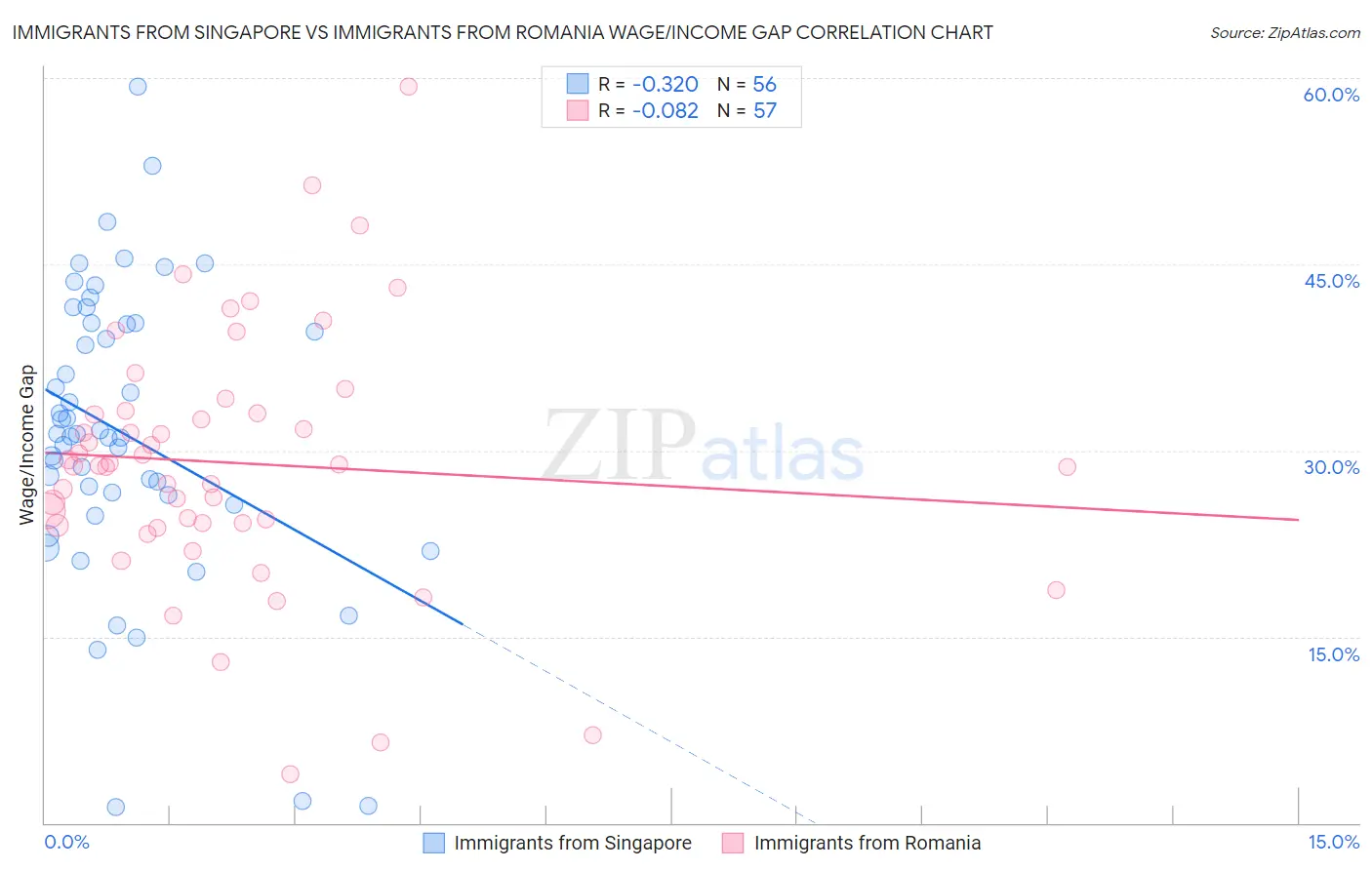 Immigrants from Singapore vs Immigrants from Romania Wage/Income Gap