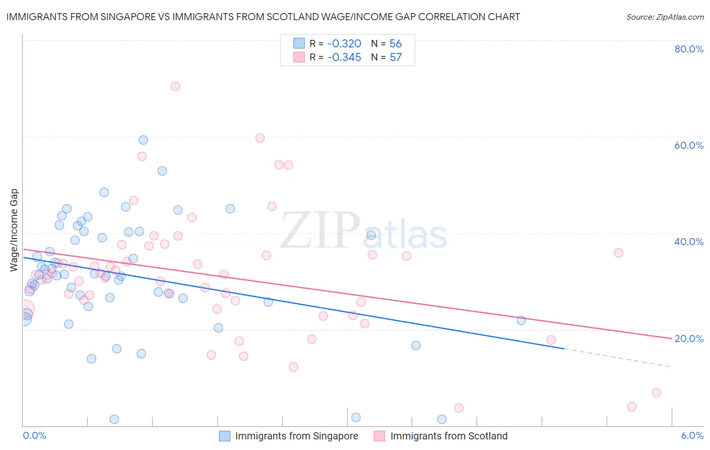 Immigrants from Singapore vs Immigrants from Scotland Wage/Income Gap
