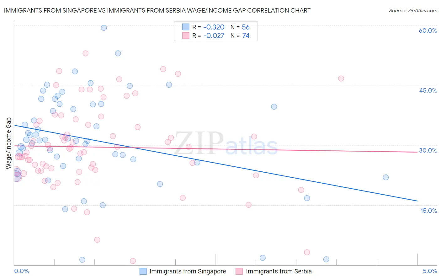 Immigrants from Singapore vs Immigrants from Serbia Wage/Income Gap