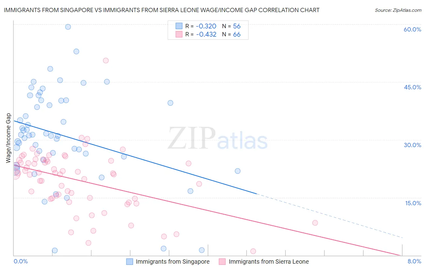 Immigrants from Singapore vs Immigrants from Sierra Leone Wage/Income Gap