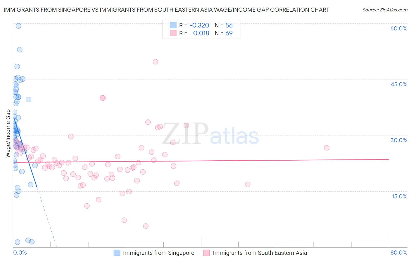 Immigrants from Singapore vs Immigrants from South Eastern Asia Wage/Income Gap