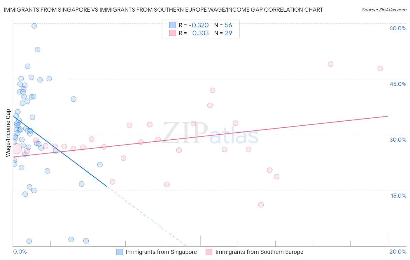 Immigrants from Singapore vs Immigrants from Southern Europe Wage/Income Gap