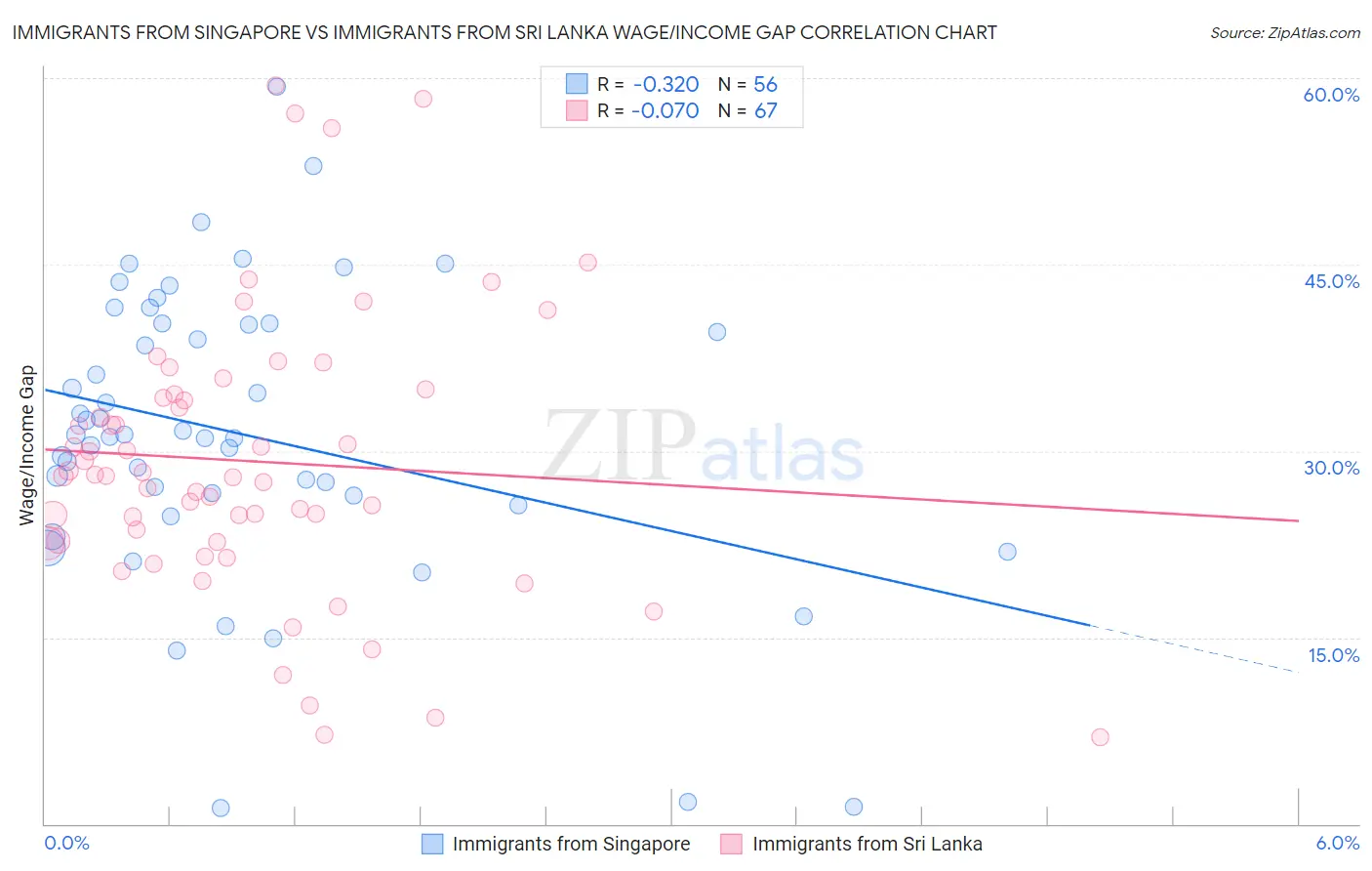Immigrants from Singapore vs Immigrants from Sri Lanka Wage/Income Gap