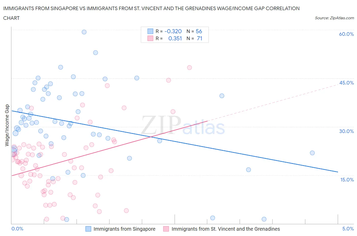 Immigrants from Singapore vs Immigrants from St. Vincent and the Grenadines Wage/Income Gap