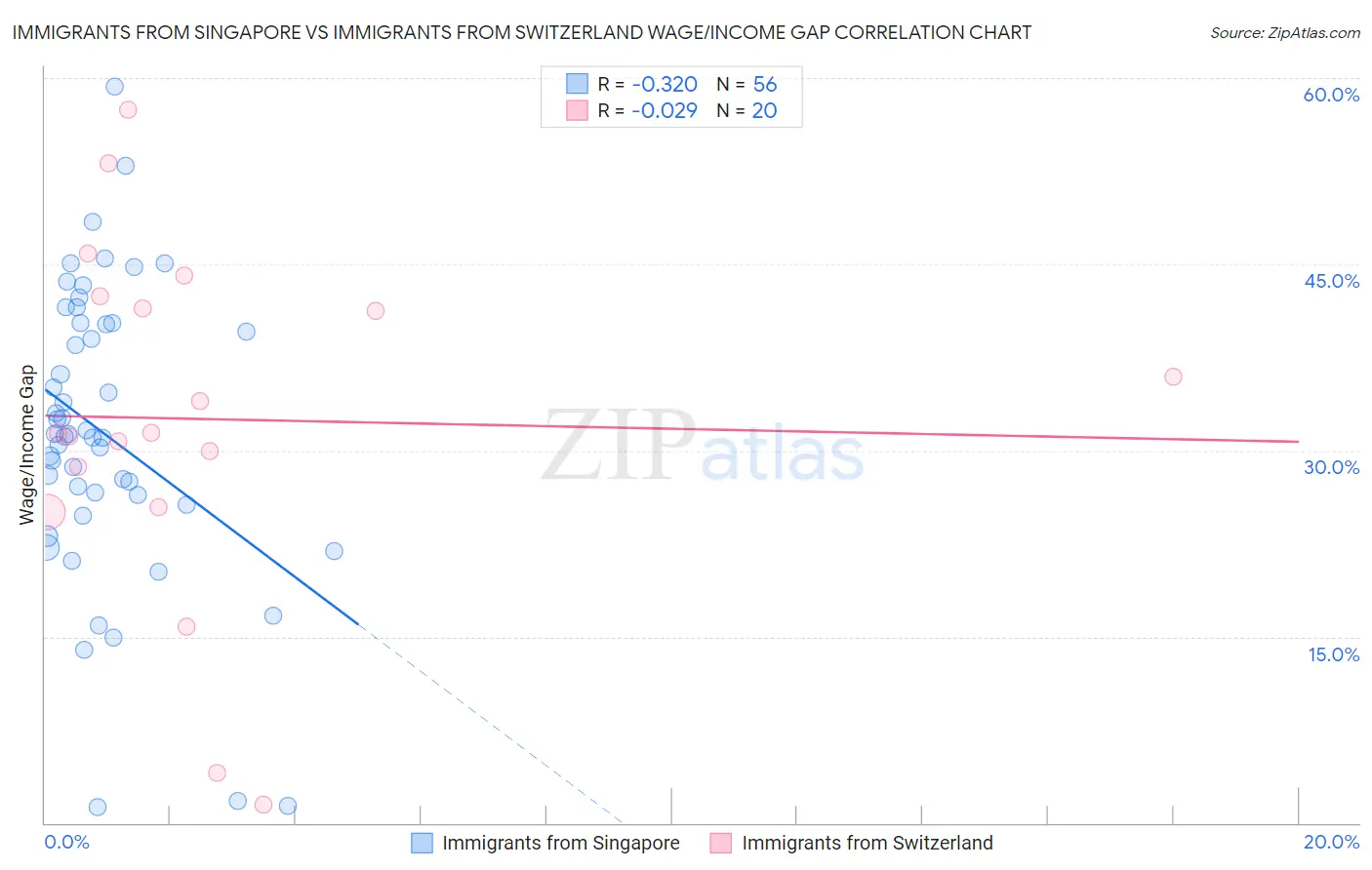 Immigrants from Singapore vs Immigrants from Switzerland Wage/Income Gap