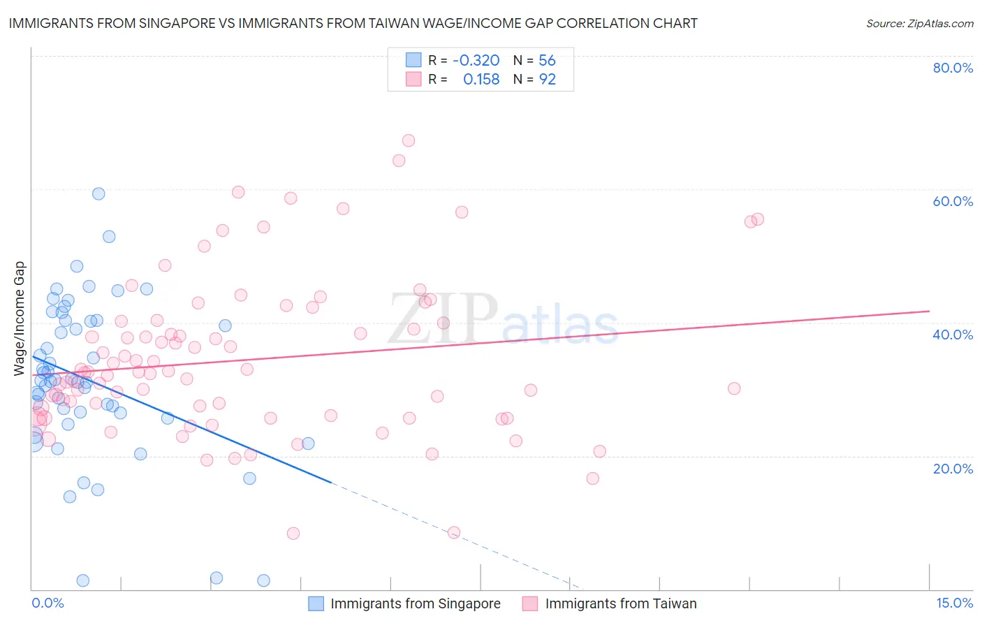 Immigrants from Singapore vs Immigrants from Taiwan Wage/Income Gap