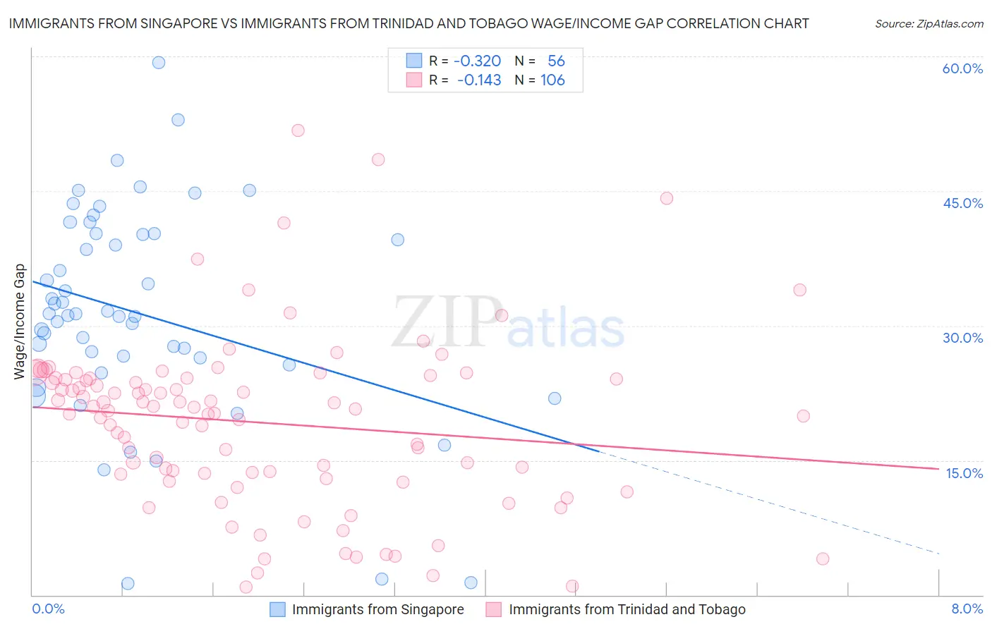 Immigrants from Singapore vs Immigrants from Trinidad and Tobago Wage/Income Gap