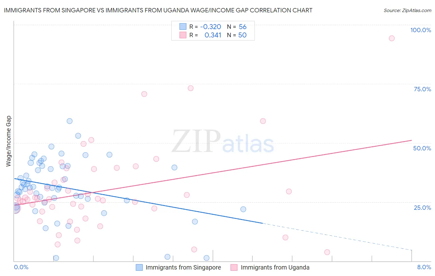 Immigrants from Singapore vs Immigrants from Uganda Wage/Income Gap