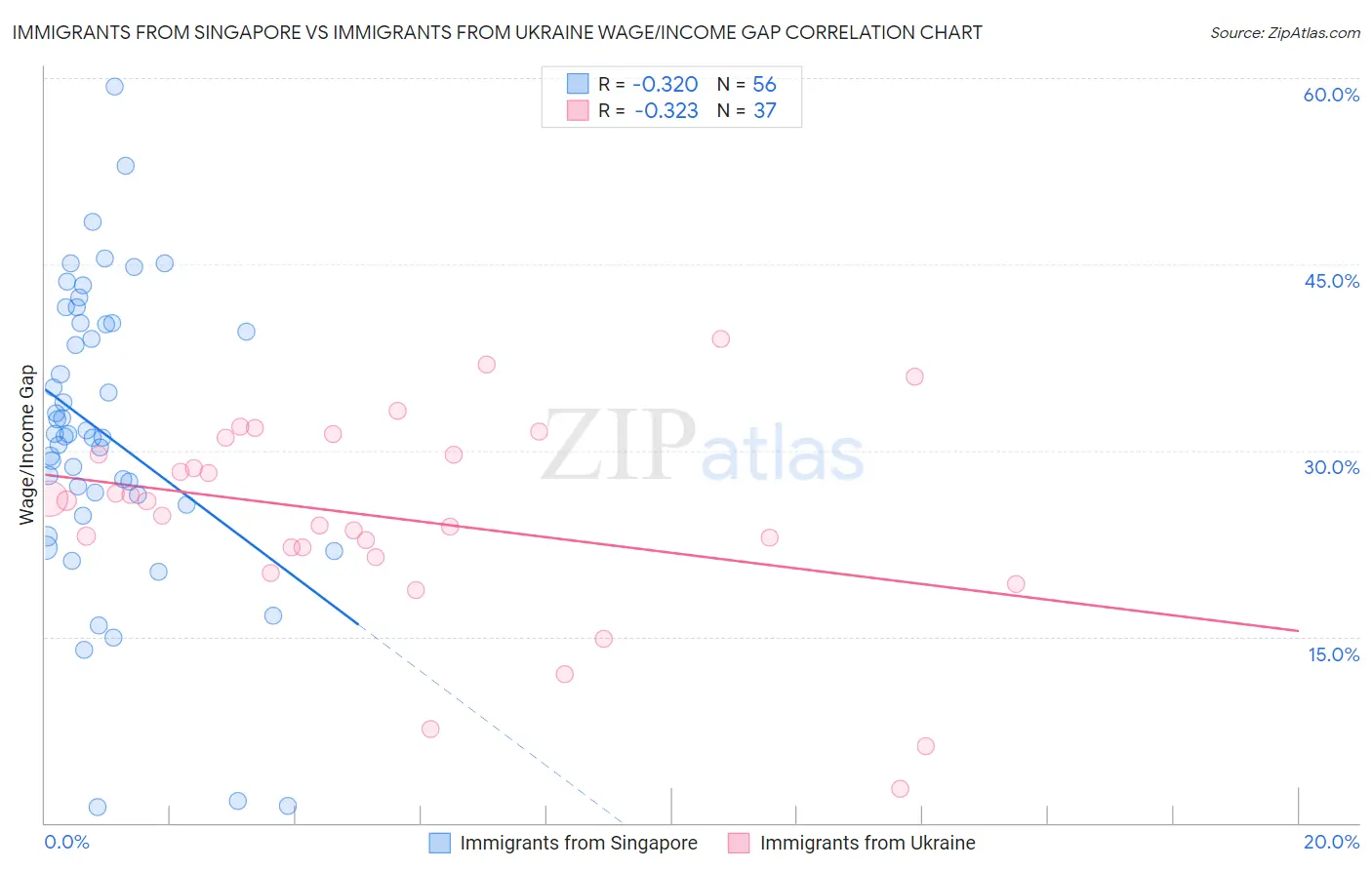Immigrants from Singapore vs Immigrants from Ukraine Wage/Income Gap