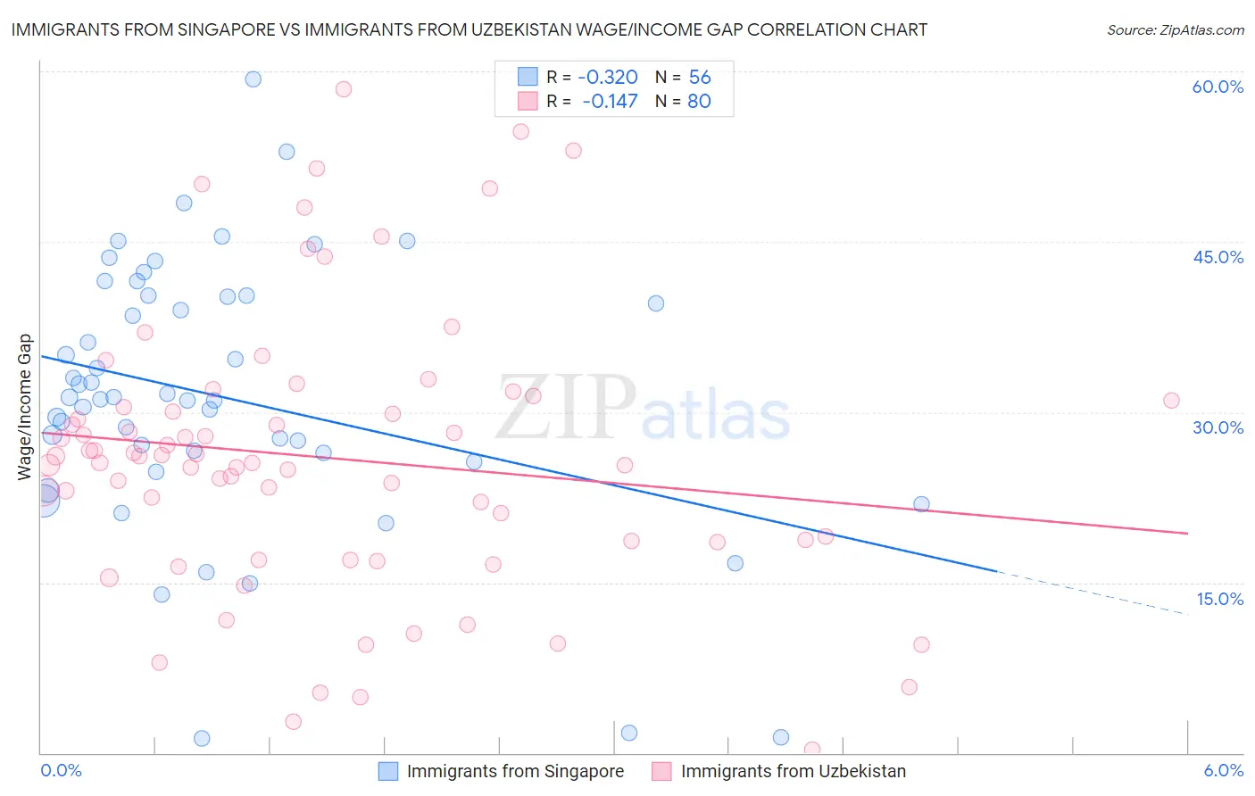 Immigrants from Singapore vs Immigrants from Uzbekistan Wage/Income Gap