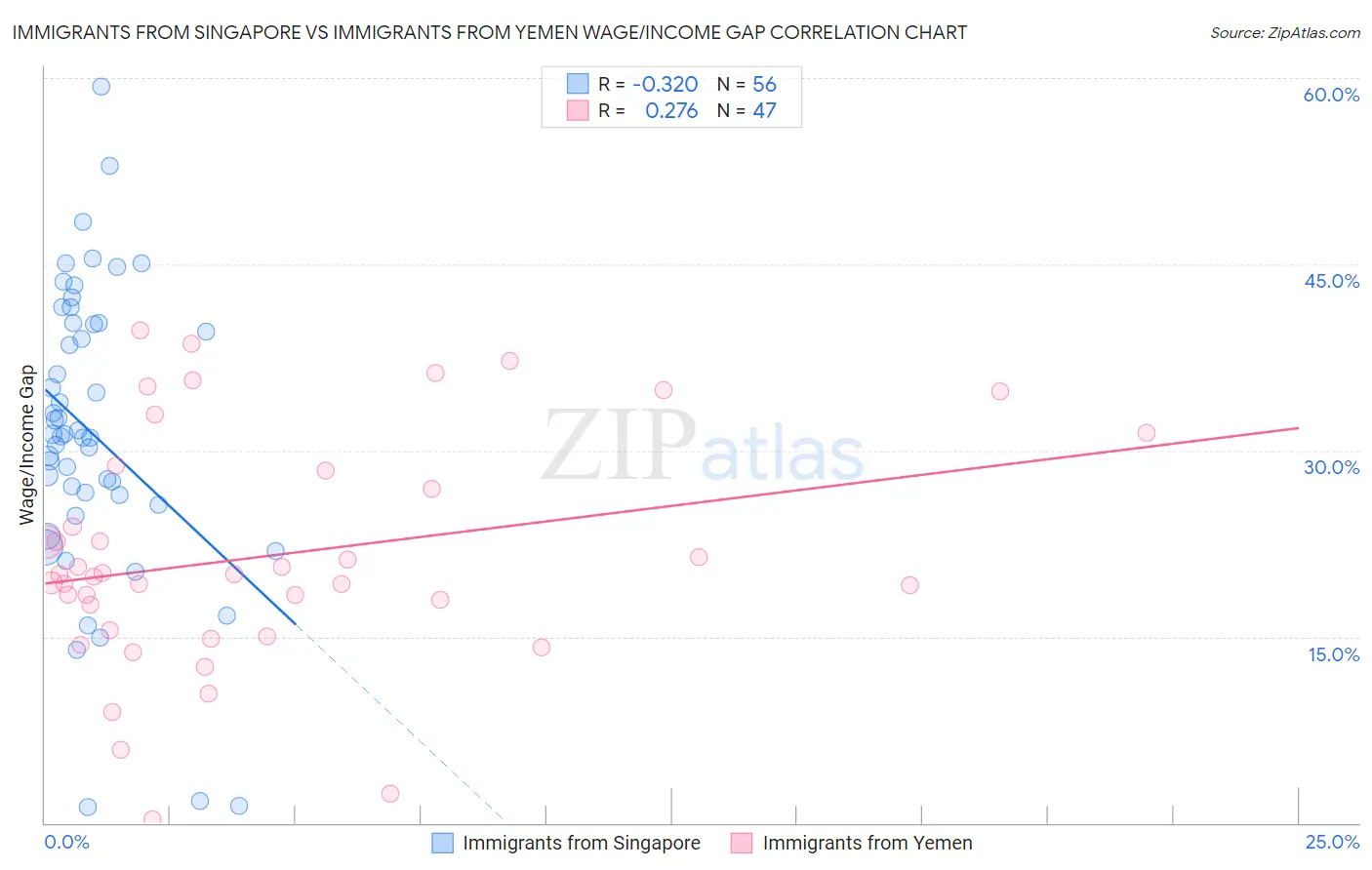 Immigrants from Singapore vs Immigrants from Yemen Wage/Income Gap